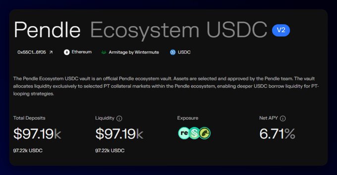 A dashboard interface for "Pendle Ecosystem USDC" v2 on Ethereum, showing Total Deposits and Liquidity of $97.19k (97.22k USDC), Exposure to re and sUSDS, and a Net APY of 6.71%.
