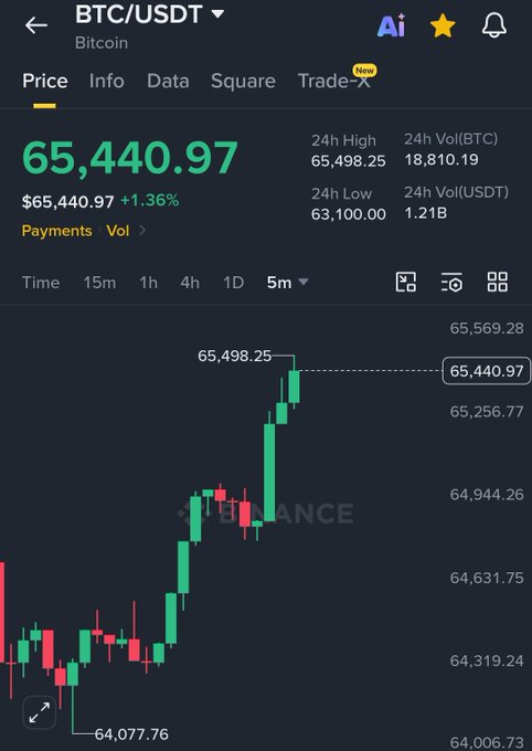 A Binance candlestick chart shows BTC/USDT trading at $65,440.97, up 1.36%, with the price having surged from a low of $64,077.76 to a 24-hour high of $65,498.25 over a 5-minute timeframe—visually confirming the post's claim that Bitcoin reclaimed the $65,000 level.