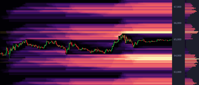 A Bitcoin candlestick chart shows price action around the $65,000 level, with a heatmap of horizontal volume bands highlighting major liquidity clusters and a side histogram tracking trade frequency, visually supporting the post's warning that massive leveraged positions are stacked near key price zones and could be liquidated in a volatile week ahead.