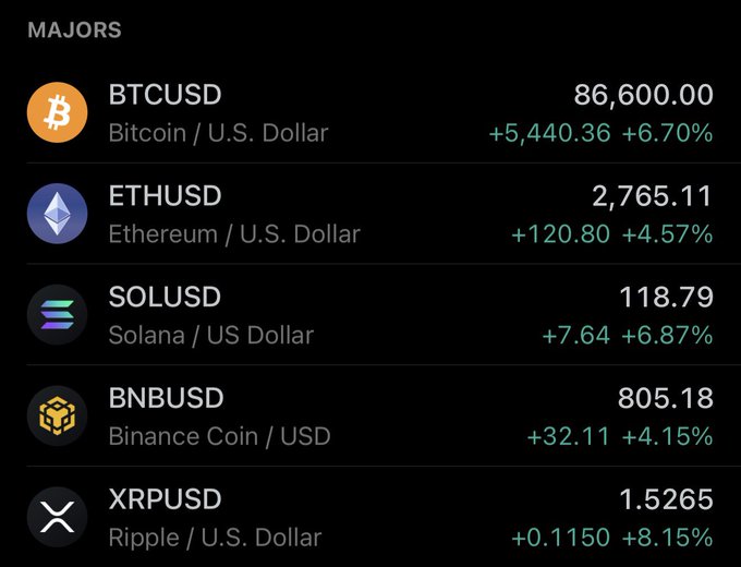 A cryptocurrency market dashboard displays the top "MAJORS" all in significant positive territory, with Bitcoin (BTCUSD) leading at $86,600.00 (+6.70%), followed by Ethereum (ETHUSD) at $2,765.11 (+4.57%), Solana (SOLUSD) at $118.79 (+6.87%), Binance Coin (BNBUSD) at $805.18 (+4.15%), and XRP (XRPUSD) at $1.5265 (+8.15%)—visually reinforcing the "Bullrun" post with broad, simultaneous gains across major digital assets.