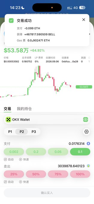 The image shows a successful cryptocurrency transaction notification of -0.099 ETH spent to receive +4,678,175.990509 BELL tokens (gas fee 0.0.902471 ETH) on the OKX Wallet trading platform, with BELL's current price displayed at $53.58万 (up 64.92%). The accompanying post confirms this is a "buy the dip" purchase of the BELL token at contract address 0x218d0dc56476b05f131bd6cc82b80c7b052fa9b1 using the Conso trading platform.