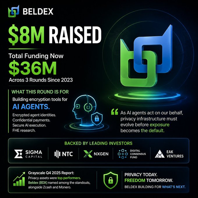 Promotional graphic for BELDEX announcing '$8M RAISED' with '$36M' total funding across 3 rounds, focused on building encryption tools for AI agents, backed by investors including SIGMA, NTC, NXGEN, Digital Consensus Fund, and EAK Ventures.