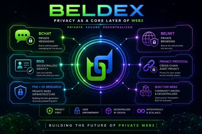 A promotional infographic for 'BELDEX' describing it as 'PRIVACY AS A CORE LAYER OF WEB3' with features including BCHAT, BNS, BELNET, FHE + ZK RESEARCH, and a Privacy Protocol.