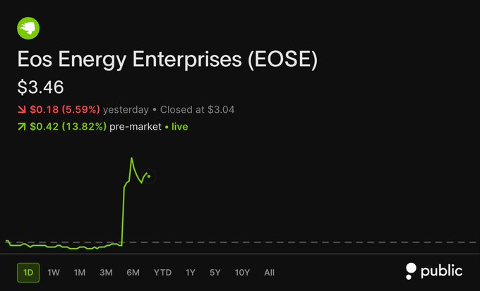 A stock market app screenshot showing Eos Energy Enterprises (EOSE) at $3.46, down $0.18 (5.59%) yesterday closing at $3.04, but up $0.42 (13.82%) pre-market with a live chart on the 1D timeframe.