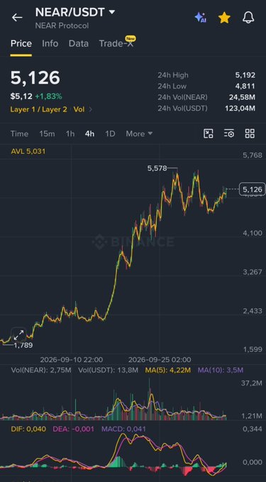 A screenshot of Binance's NEAR/USDT trading chart shows NEAR Protocol priced at $5,126 with a +1.83% gain, displaying a strong uptrend from $1,789 to a recent high of $5,578 over several months. The bullish price action and technical indicators (DIF: 0.040, DEA: -0.001) support the post's sentiment that $NEAR looks poised to continue climbing higher.