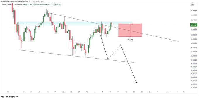 A TradingView candlestick chart of Bitcoin (BTC) shows the price consolidating below the $66,284 resistance zone within a descending channel, with annotated projections of a potential 4% decline toward the $60,400–$61,000 support area, illustrating the bearish scenario referenced in the post about BTC struggling to break $65K resistance.