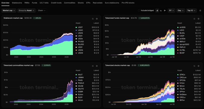A Token Terminal dashboard displaying market cap data for tokenized assets as of July 2, 2025, showing four charts: stablecoins ($296.3B, up 223.5%), tokenized funds ($34.7B), tokenized commodities ($7.0B), and tokenized stocks ($1.6B).