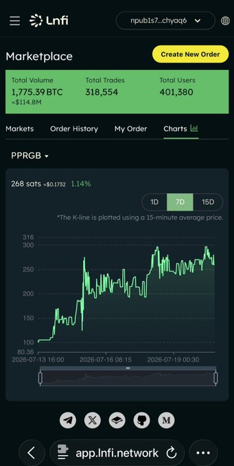 A mobile screenshot of the 'Lnfi' marketplace showing a 'PPRGB' chart with 1D, 7D, and 15D tabs, displaying a total volume of '1,775.39 BTC' and other trade statistics.