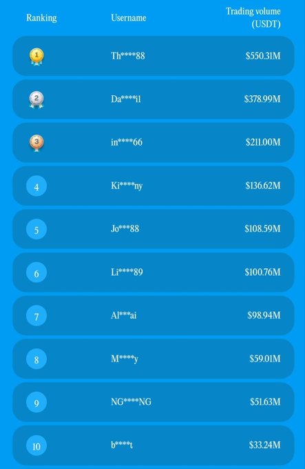A leaderboard ranking usernames by USDT trading volume, led by Th****88 with $550.31M, followed by Da****q1 ($378.99M) and in****66 ($211.00M).