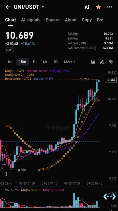 A Bitget trading chart shows Uniswap (UNI) at $10.689, up 18.61%, with a 15-minute candlestick view displaying a strong upward trend and a 24-hour high of $10.703. The image aligns with the post's claim of a UNI surge, visually confirming the breakout above resistance ($10.703) and the rapid price appreciation across key moving averages.