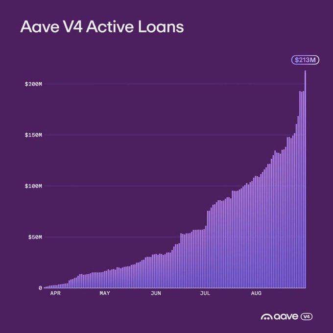 Aave V4 active loans climbed steadily from April through August, reaching an all-time high of $213M. The chart, titled “Aave V4 Active Loans,” reflects growing borrowing demand and deeper activity on Aave’s latest lending infrastructure.