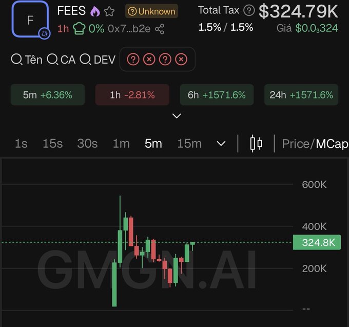 A cryptocurrency chart from GMGN.AI displays the FEES token showing a total tax of 1.5%/1.5%, a price of $324.79K, and significant gains of +1571.6% over 6h and 24h timeframes.