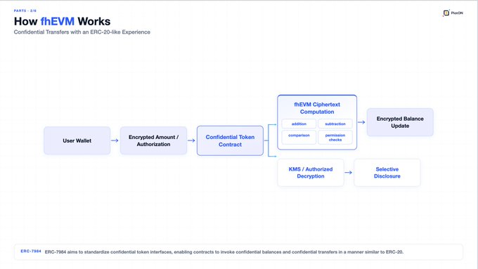 An infographic titled "How fhEVM Works" explaining confidential transfers with an ERC-20-like experience, showing a flowchart from User Wallet through Encrypted Amount/Authorization to Confidential Token Contract, involving fhEVM Ciphertext Computation, KMS/Authorized Decryption, and Selective Disclosure.