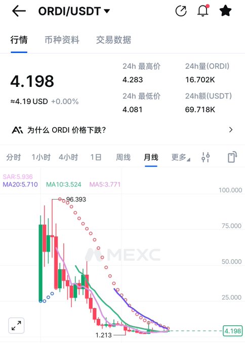 A cryptocurrency chart on the MEXC exchange displaying the ORDI/USDT pair at 4.198, showing a monthly downward trend from a high of 96.393.