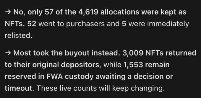 The image displays statistics on NFT allocations, showing that only 57 of 4,619 allocations were kept as NFTs (52 to purchasers, 5 relisted), while 3,009 were returned to depositors and 1,553 remain in FWA custody. These figures support the post's point about declining FWA inventory, as the massive number of buyouts and returns explains why FWAIR PFP pull odds have nearly doubled from ~0.5% to 1.1%.