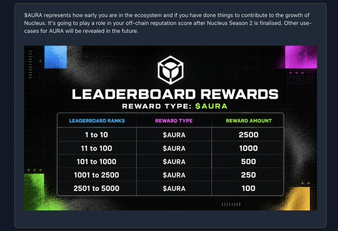 A graphic detailing Nucleus Season 2 leaderboard rewards in $AURA, with ranks 1-10 earning 2500, 11-100 earning 1000, 101-1000 earning 500, 1001-2500 earning 250, and 2501-5000 earning 100, illustrating how the campaign actually measures and rewards contributor reputation rather than just labeling it.