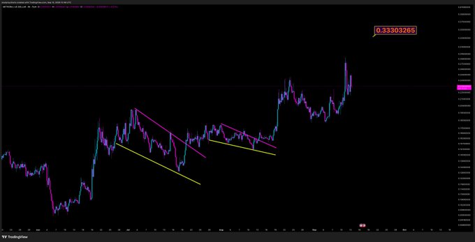 A TradingView candlestick chart displays the $MET cryptocurrency pair, currently priced at 0.33303265 as highlighted in the top-right corner, with the price action showing a recent upward breakout after consolidating within descending channel patterns (marked by yellow and magenta trendlines) in the lower range of the chart. The post's $0.33 target aligns with the current price level, suggesting the breakout validates the bullish projection toward that threshold.