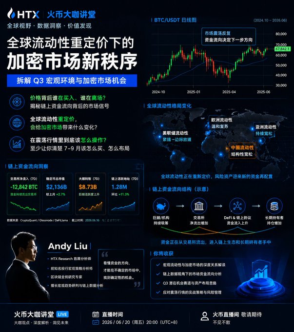 A promotional poster for the HTX (Huobi) Expert Talk livestream titled "全球流动性重定价下的加密市场新秩序" (New Order in the Crypto Market Under Global Liquidity Repricing), featuring analyst Andy Liu, BTC/USDT charts (showing 2024.10–2025.06 price action near $67,842), on-chain capital flow data (-12,842 BTC, $2,136B, $8.73B, 1.28M), and Q3 macro/market outlook discussion scheduled for June 20, 2026 at 20:00 (UTC+6). The image directly supports the post's theme by illustrating how rapidly shifting global liquidity conditions and capital flows have created both fast surges and quick pullbacks in crypto markets heading into Q3.