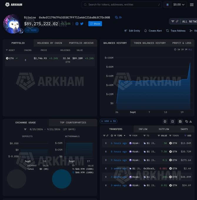 Arkham Intelligence dashboard displaying a crypto portfolio for 'Bitmine' address, showing $89,275,222.02 in holdings, ETH balances history chart, and transaction inflows/outflows with counterparties like Kraken and Binance.