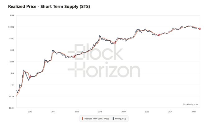 A logarithmic chart titled "Realized Price - Short Term Supply (STS)" from BlockHorizon.io plots Bitcoin's Realized Price (STS) in orange against the Spot Price (USD) in blue from 2012 through 2026, showing the two metrics closely tracking each other on a scale from $0.01 to $1M. The image visually supports the post's thesis by illustrating historical instances where the short-term realized price diverged from or "flipped" relative to spot price, each followed by strong directional price impulses.