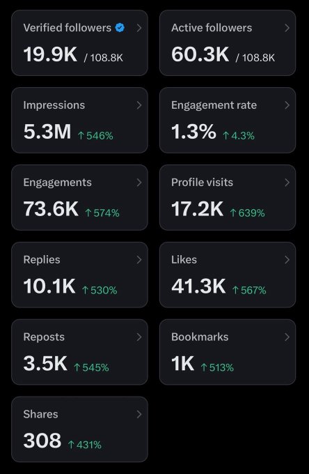 The image displays an analytics dashboard showing metrics such as 19.9K verified followers, 60.3K active followers, 5.3M impressions, and 73.6K engagements, all showing significant percentage increases (e.g., 546% for impressions, 574% for engagements). This data reflects strong pre-algorithm change performance, supporting the post's claim about impressive growth before Nikita's algo update for "cat coins."