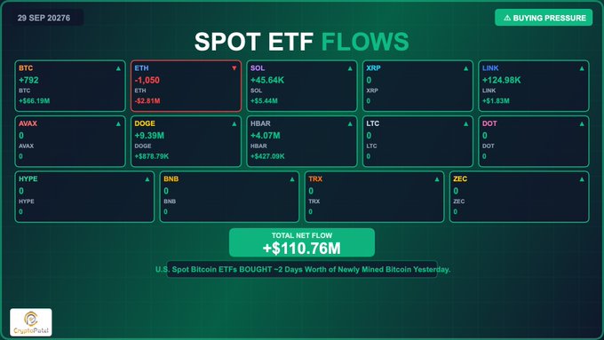 A financial dashboard displays SPOT ETF FLOWS dated 29 SEP 20276, showing BTC at +792, ETH at -1,050, SOL at +45.64K, and other cryptocurrencies, with a TOTAL NET FLOW of +$110.76M.
