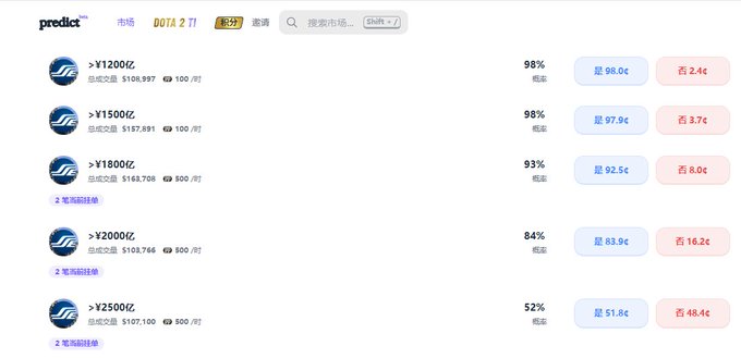 A screenshot of the 'predict' platform showing DOTA 2 betting markets for 'Team Liquid' with various price thresholds (1200亿, 1500亿, 1800亿, 2000亿, 2500亿) and their corresponding probability percentages (98%, 98%, 93%, 84%, 52%) and yes/no odds.