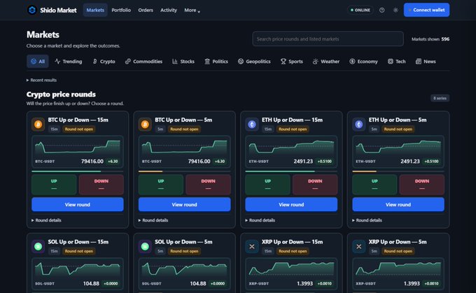 The Shido Markets interface displays various prediction markets for crypto assets (BTC, ETH, SOL, XRP) and other categories, each showing price charts with 'UP' and 'DOWN' betting options for 15m and 5m rounds.