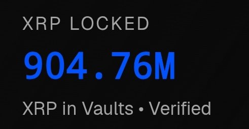 The image shows a blue sign with white text that reads "XRP LOCKED 904,76M". The sign also displays the words "XRP in Vaults" and "VERIFIED", indicating that the XRP token has been locked into ETF vaults. This information is relevant to the post because it suggests that the image might be related to a discussion or analysis of the XRP token's performance on the cryptocurrency market, possibly as part of an investment strategy or trend analysis.