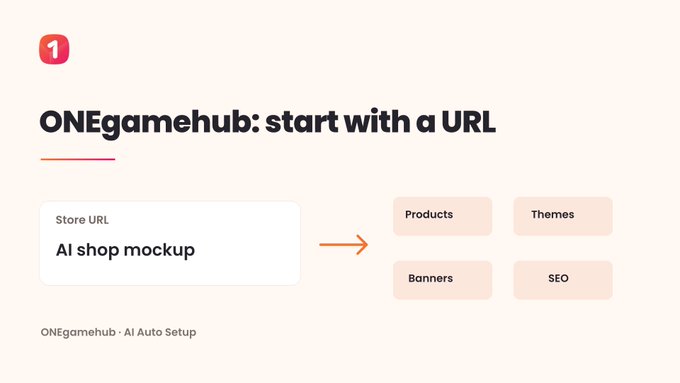 The image shows a diagram for "ONEgamehub: start with a URL" (step 1), where a Store URL labeled "AI shop mockup" leads to four generated components: Products, Themes, Banners, and SEO. It visually illustrates how entering a URL triggers AI Auto Setup to automatically generate these essential shop elements, as described in the accompanying post.