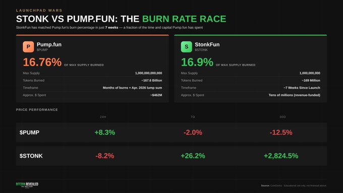 An infographic titled 'LAUNCHPAD WARS: STONK VS PUMP.FUN: THE BURN RATE RACE' comparing Pump.fun ($PUMP) and StonkFund ($STONK), showing Pump.fun at 16.76% max supply burned versus StonkFun at 16.9% burned, with notable price performance differences including a +2,824.5% 30-day gain for STONK.