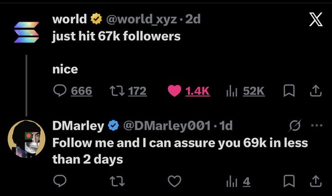 A screenshot of a Twitter/X post by @world_xyz announcing they 'just hit 67k followers' with 52K views, followed by a reply from @DMarley001 offering to help them reach 69k in under 2 days.
