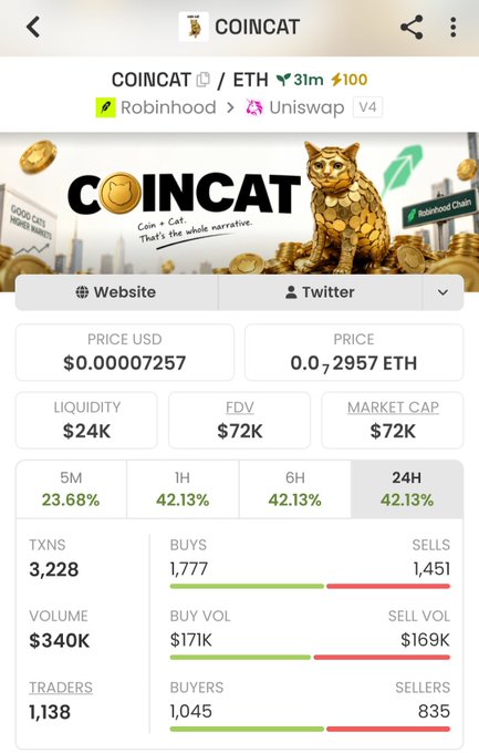 Cryptocurrency tracker app showing COINCAT/ETH token data with price $0.00007257 USD, 0.000072957 ETH, liquidity $24K, market cap $72K, and 24H performance of 42.13%, displayed on Robinhood/Uniswap V4.