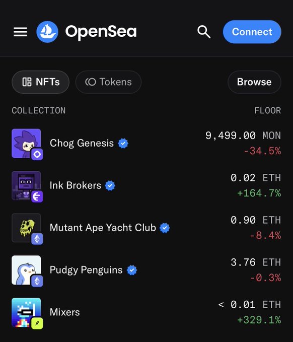 A screenshot of the OpenSea NFT marketplace interface showing collection floor prices including Chog Genesis (9,499.00 MON, -34.5%), Ink Brokers (0.02 ETH, +164.7%), Mutant Ape Yacht Club (0.90 ETH, -8.4%), Pudgy Penguins (3.76 ETH, -0.3%), and Mixers (<0.01 ETH, +329.1%).