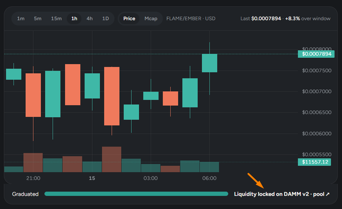 A 1-hour candlestick chart of FLAME/EMBER priced at $0.0007894 (+8.3%), showing graduated status with liquidity locked on DAMM v2 pool. The chart illustrates a token that has graduated, with the annotation (orange arrow) highlighting the locked liquidity status referenced in the discussion about Ember coin graduations and Meteora pool tax dynamics.