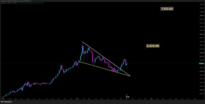 A TradingView chart of XAU/USD (gold) shows a descending triangle pattern forming after a rally from around 2,300 to a high of 7,222.02, with price currently at 5,223.40, suggesting gold's potential topping action could trigger a major capital rotation into crypto.