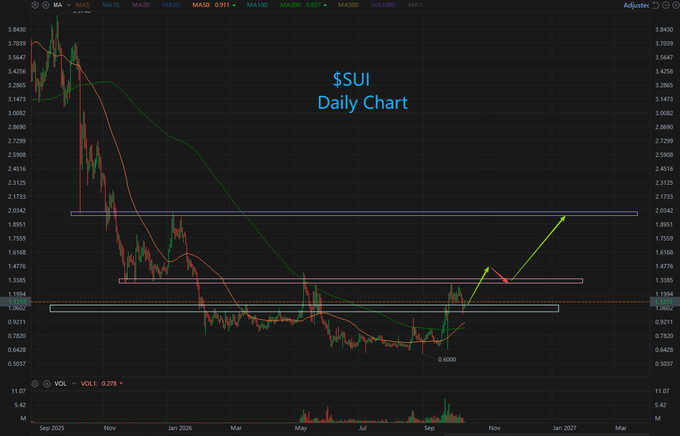 A daily stock/crypto chart titled '$SUI Daily Chart' showing price action with moving averages (MA20, MA30, MA60, MA100, MA200, MA500, MA1000) and horizontal resistance/support lines and trend arrows.