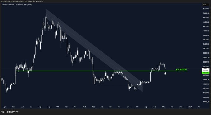 A dark-themed TradingView chart for Ethereum/USDT showing price history from April 2024 to 2027, highlighting a descending channel and a 'KEY SUPPORT' level around $2,100.