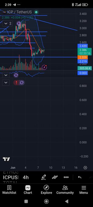 The image presents an overview of Bitcoin trading, specifically, a chart showing the price movement of Bitcoins over time. The chart has blue lines representing the prices and is divided into various sections indicating different periods within those blue lines. In the upper right portion of this image, there's text that says "That resistance line stretching all the way from $20 is looking weaker by the day.", which implies a drop in Bitcoin price or an upward trend for a specific period. The chart also shows different points at various times, suggesting the trading action may involve multiple transactions during these periods. One possible conclusion of this analysis could be that if #ICP cooperates with the Bitcoin network and the next move is to push its price higher while keeping it there, the Bitcoin price could continue its upward trend or even increase further over time.