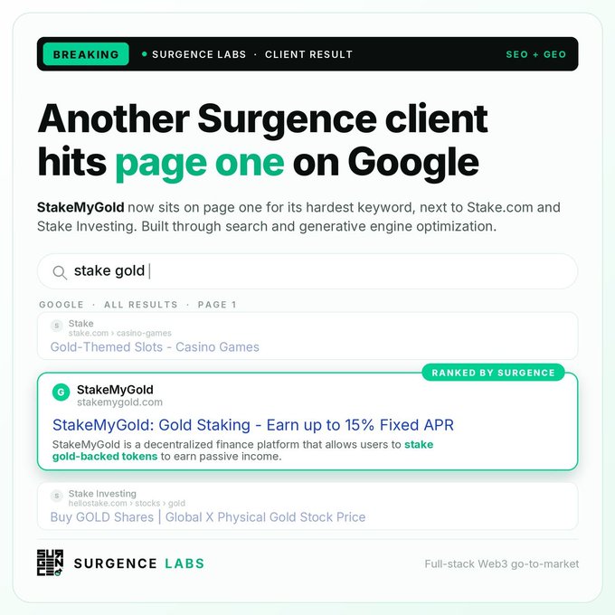 A promotional graphic from Surgence Labs announces a SEO + GEO client result, showing StakeMyGold ranking on Google Page 1 for 'stake gold' between Stake and Stake Investing results.