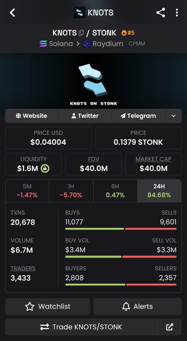 A cryptocurrency tracking app displays KNOTS paired with STONK on Raydium CPMM, showing KNOTS priced at $0.04004 with 84.68% gains over 24 hours, $6.7M volume, and 11,077 buys vs 9,601 sells. The post expresses excitement about KNOTS potentially flipping STONK in value, fitting the chart's display of KNOTS/STONK trading data.