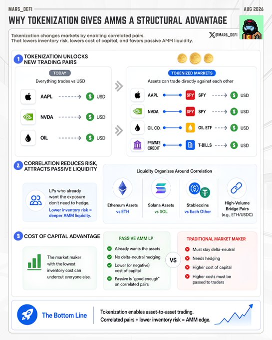 The infographic, titled "Why Tokenization Gives AMMs a Structural Advantage" by @MARS_DEFI (Aug 2026), explains how tokenization enables correlated asset pairs (AAPL/SPY, NVDA/SPY, OIL/OIL ETF, Private Credit/T-Bills) to trade directly against each other, reducing inventory risk for passive AMM liquidity providers and lowering cost of capital compared to traditional market makers who must hedge. It fits the accompanying post by illustrating how this structural shift—moving from asset-to-USD to asset-to-asset trading—could unlock new liquidity and market opportunities for AMMs beyond their current $4.6T processed volume.