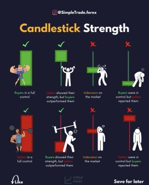 An infographic titled "Candlestick Strength" by @SimpleTrade.forex illustrating how to interpret candlestick patterns through stick figure scenarios—distinguishing between strong bullish (buyers in control), weak bullish (stagnant buyer dominance), and their bearish counterparts with green and red signs indicating market sentiment.
