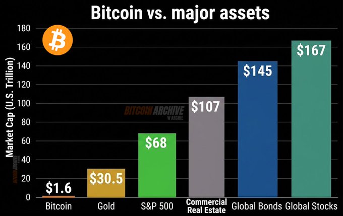 A bar chart titled "Bitcoin vs. major assets" compares the market capitalizations of Bitcoin ($1.6 trillion), Gold ($30.5T), the S&P 500 ($68T), Commercial Real Estate ($107T), Global Bonds ($145T), and Global Stocks ($167T), with a Bitcoin logo and "Bitcoin Archive" watermark. The image supports the post's message by visually emphasizing that Bitcoin's market cap remains a tiny fraction of traditional asset classes, reinforcing the "ridiculously early" narrative for stacking sats.