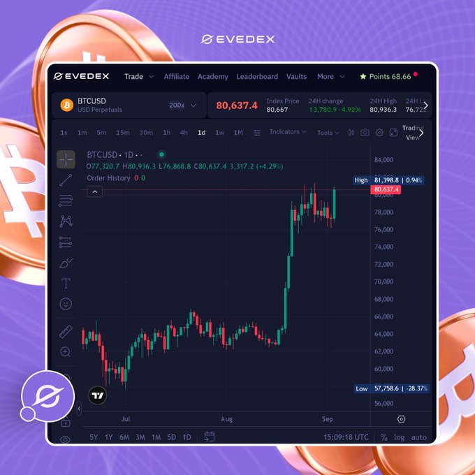 The image shows an EVEDEX trading platform interface displaying a Bitcoin (BTCUSD) perpetual futures chart with the price at $80,637.4, up 4.29% in 24 hours, featuring a candlestick chart that visually confirms the post's claim of Bitcoin's recovery above the $80,000 mark.