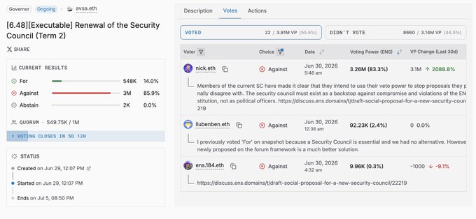 A Snapshot governance vote page showing '[6.48][Executable] Renewal of the Security Council (Term 2)' currently voting 14.0% For, 85.9% Against, with top voters including nick.eth, liubenben.eth, and ens.184.eth.
