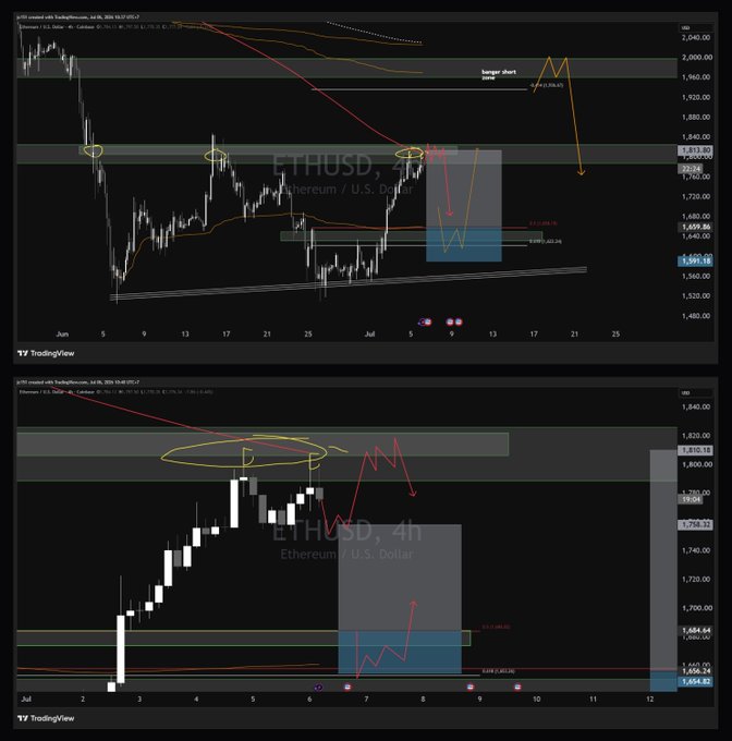 TradingView charts of ETHUSD (Ethereum/U.S. Dollar) on daily and 4-hour timeframes, showing price action around 1,595-1,820 with technical analysis annotations including support/resistance zones and arrows indicating 'banger short zone'.