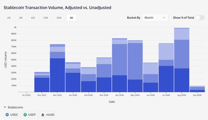 A bar chart titled "Stablecoin Transaction Volume, Adjusted vs. Unadjusted" displaying monthly USD volume from Oct 2025 to Sept 2026 for stablecoins USDC, USDT, and mUSD.
