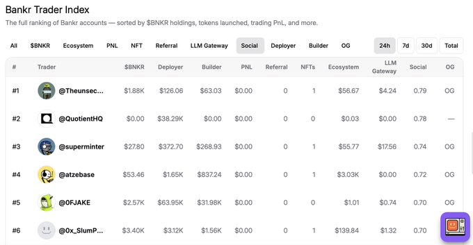 The image displays the Bankr Trader Index leaderboard for the past 24 hours, showing @Theunsec… ranked #1 with an overall score of 0.79, ahead of @QuotientHQ (#2), @superminter (#3), @atzebase (#4), @0FJAKE (#5), and @0x_Slump… (#6). The leaderboard aligns with the post's claim, as the author (@Theunsec…) is highlighted in the #1 spot on the Social category, having surpassed @0FJAKE who now sits in #5.