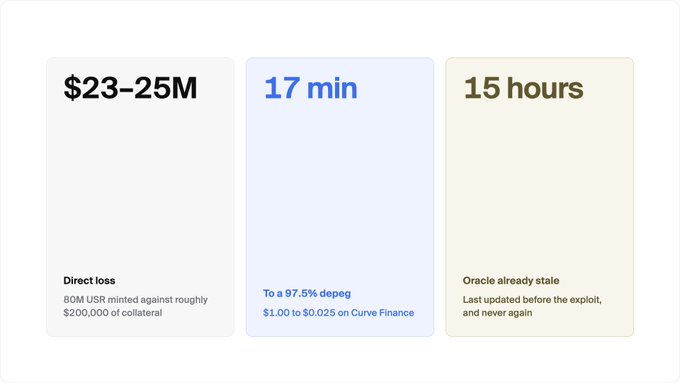 The image displays three key statistics from what appears to be the BonqDAO/BOM exploit: a direct loss of $23-25M from minting BOM USR against approximately $200,000 of collateral, a 17-minute depegging where BOM USR crashed from $1.00 to $0.025 on Curve Finance, and a 15-hour delay before the oracle price was updated. This illustrates how attackers exploited the stale oracle to mint worthless stablecoins against minimal collateral, causing the peg to collapse rapidly while the system failed to respond in time.